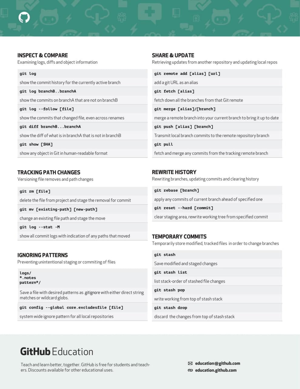 GITHUB GIT CHEAT SHEET IMAGE 2