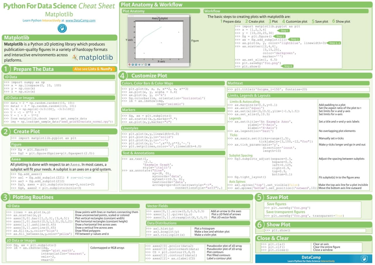 Matplotlib and Bokeh Cheat Sheet, Python Programming language